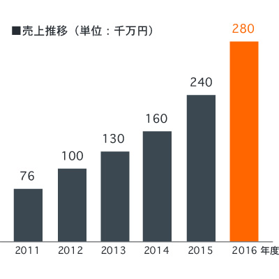 career_business_graph